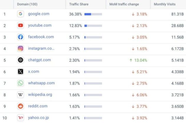 Vyhľadávania pomocou ChatGPT, koniec Google search